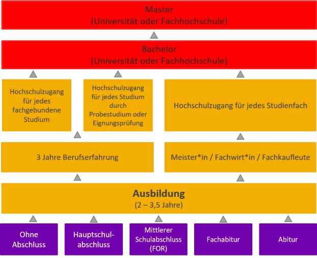 Studieren ohne Abitur | zukunftsfinder.de
