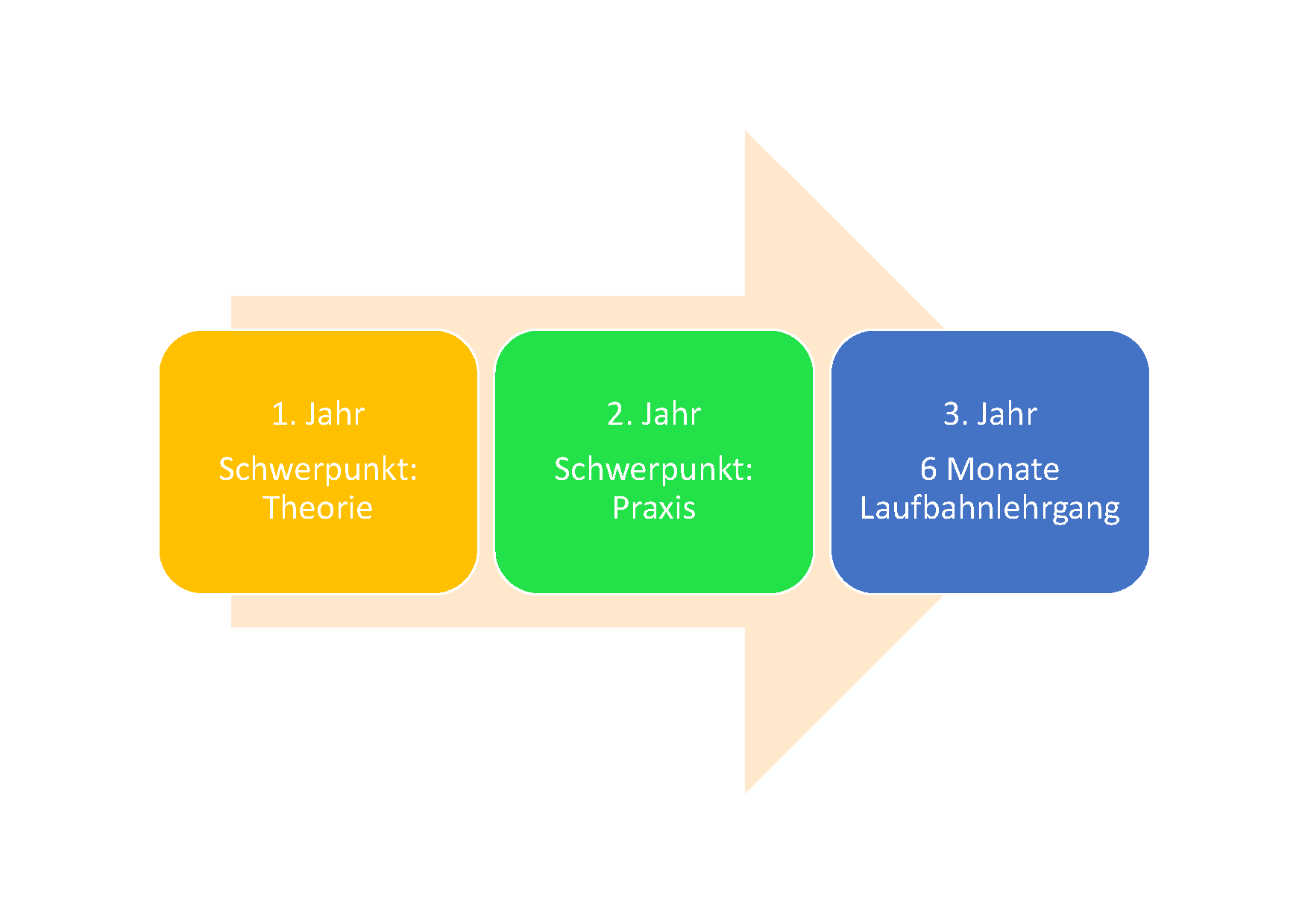 Ablauf einer Ausbildung bei der Bundespolizei