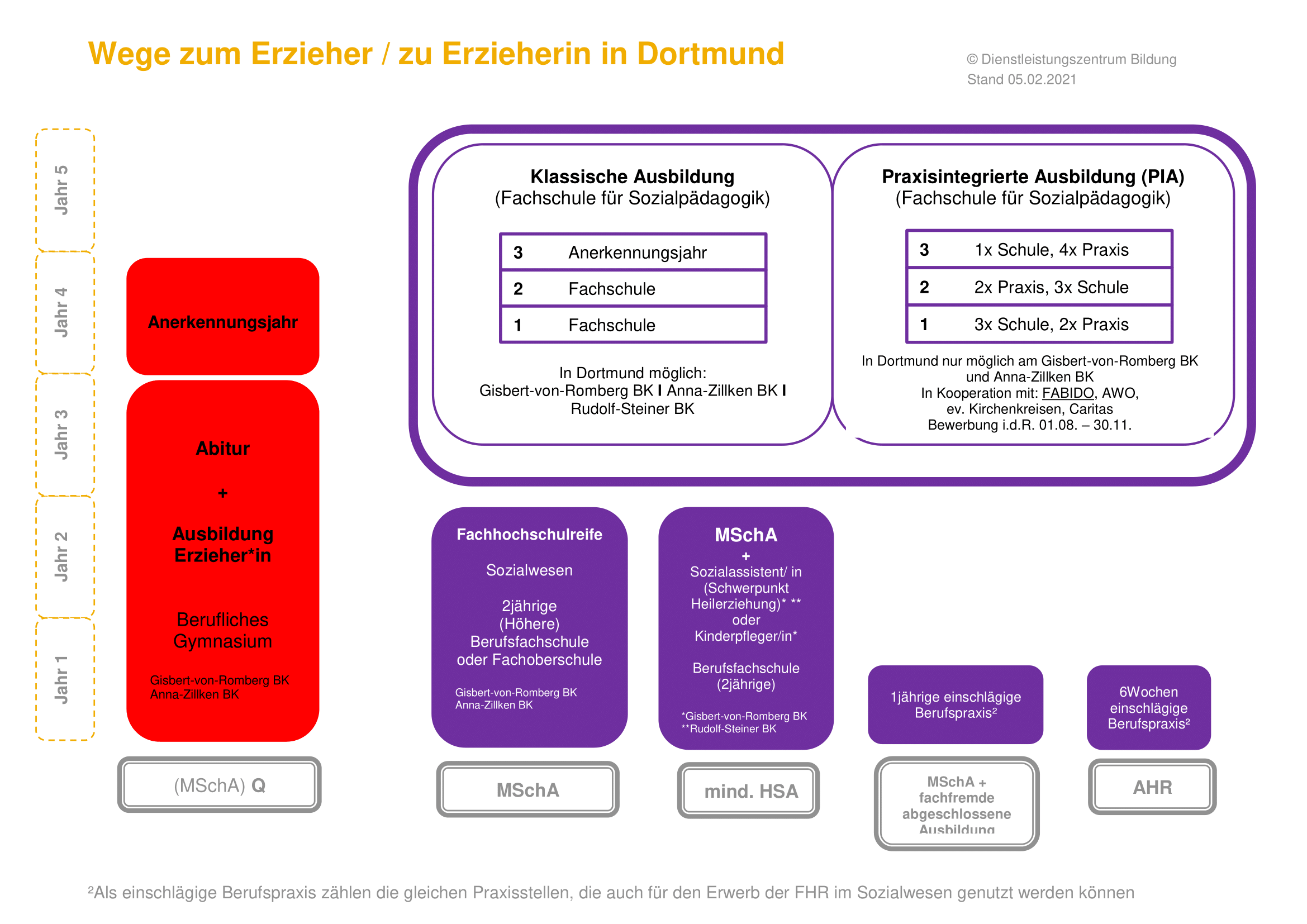 Wege zum Erzieher/ zur Erzieherin in Dortmund